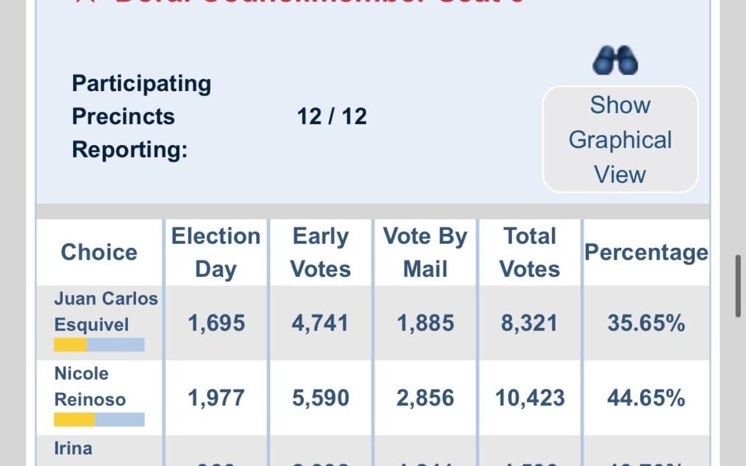 Segunda vuelta para La Silla No. 3 del Concejo de Doral